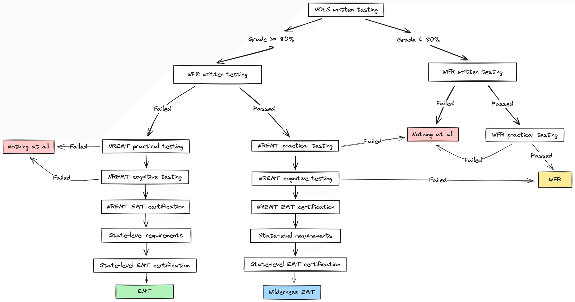 A flowchart showing possible paths to no certifications, WFR, EMT, and Wilderness EMT, based on the results of written and practical testing.